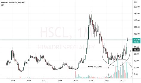 HSCL technical analysis. This gauge displays a real-time technical analysis overview for your selected timeframe. The summary of HIMADRI SPECIALITY is based on the most popular technical indicators, such as Moving Averages, Oscillators and Pivots. Learn more. This info isn't a recommendation for what you should personally do, so please don't ...